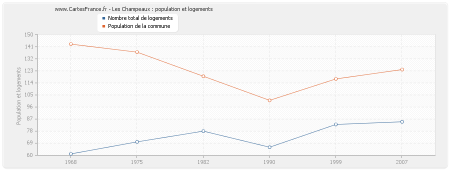 Les Champeaux : population et logements